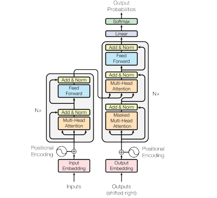 Transformer Architecture